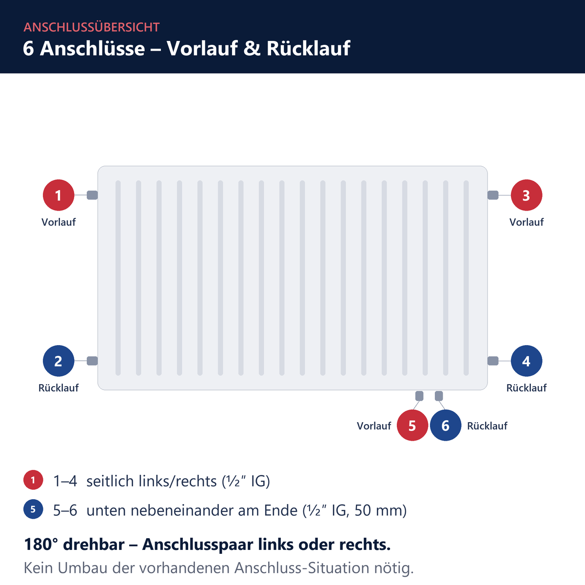 Ventilheizkörper Typ 33 – Anschlussübersicht: Vorlauf 1·3·5, Rücklauf 2·4·6
