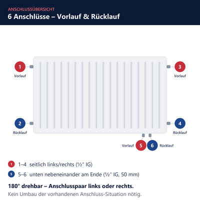Ventilheizkörper Typ 33 – Anschlussübersicht: Vorlauf 1·3·5, Rücklauf 2·4·6