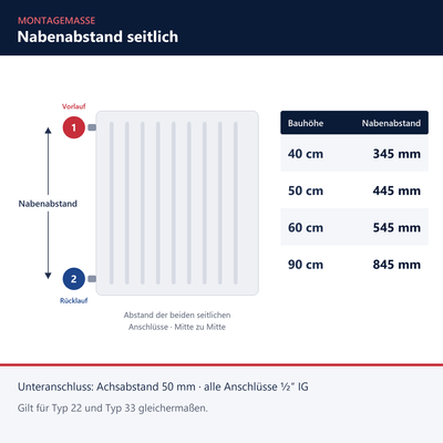 Ventilheizkörper Typ 33 – Nabenabstand seitlich je Bauhöhe
