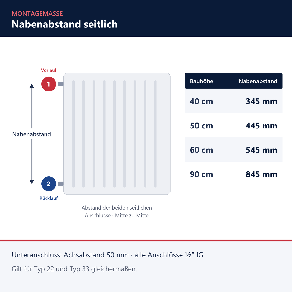 Ventilheizkörper Typ 22 – Nabenabstand seitlich je Bauhöhe